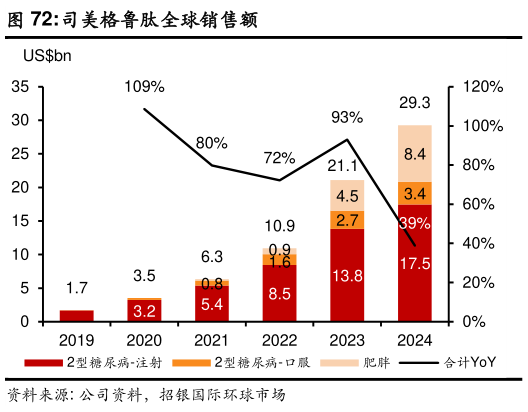 想关注一下司美格鲁肽全球销售额
