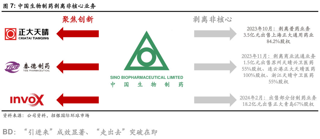 如何了解中国生物制药剥离非核心业务