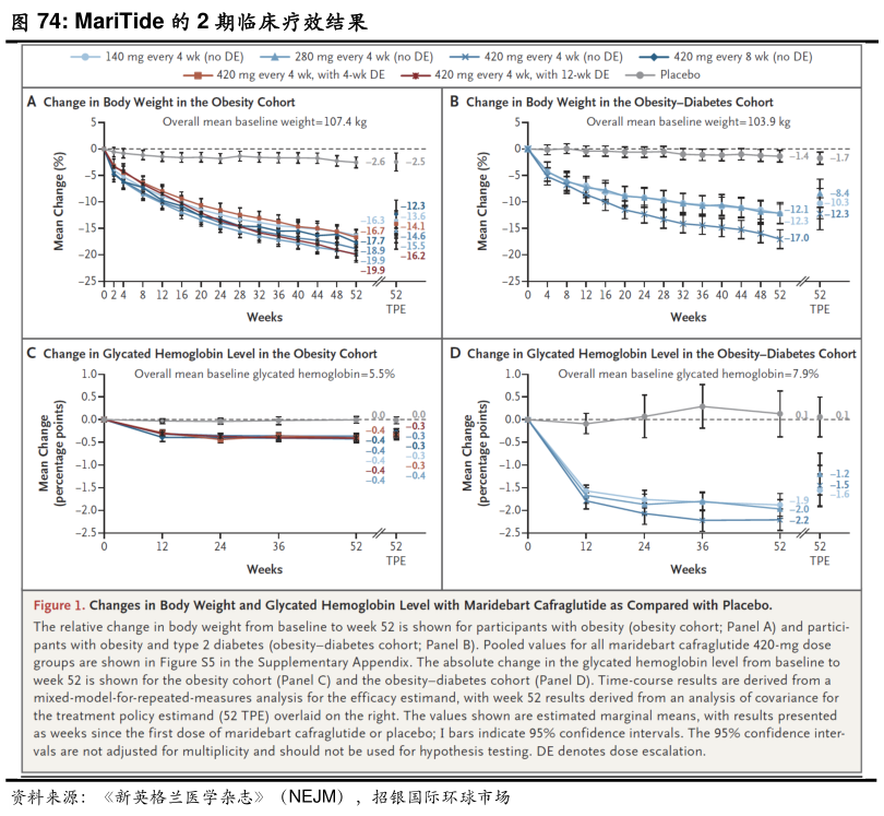 想关注一下MariTide 的 2 期临床疗效结果