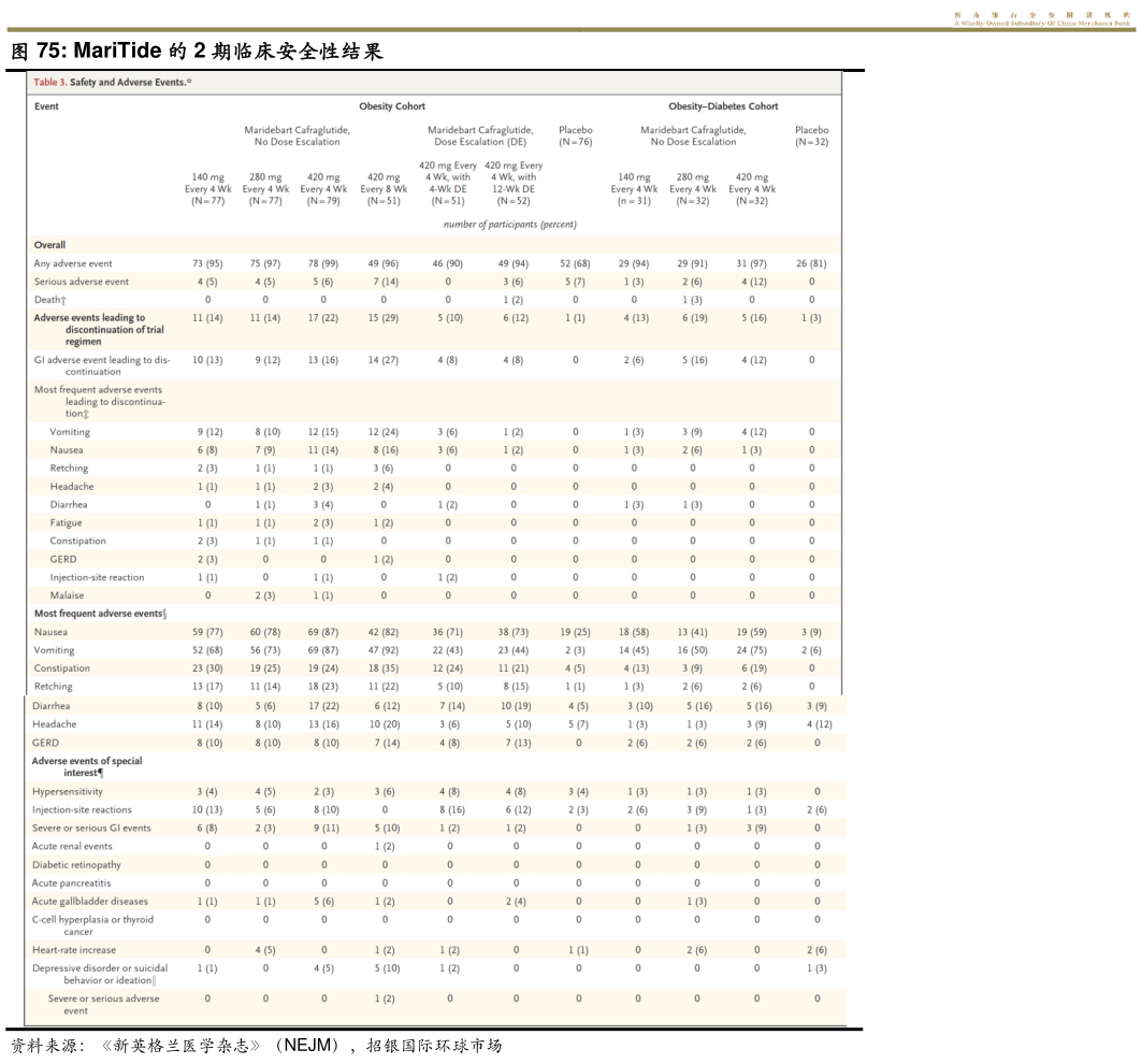 如何才能MariTide 的 2 期临床安全性结果