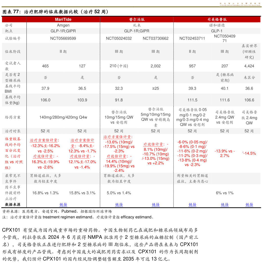 咨询大家治疗肥胖的临床数据比较（治疗 52 周）