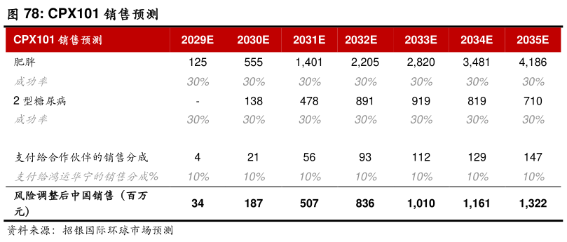 咨询大家CPX101 销售预测