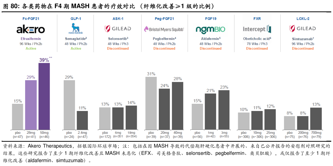 如何了解各类药物在 F4 期 MASH 患者的疗效对比 （纤维化改善1 级的比例）