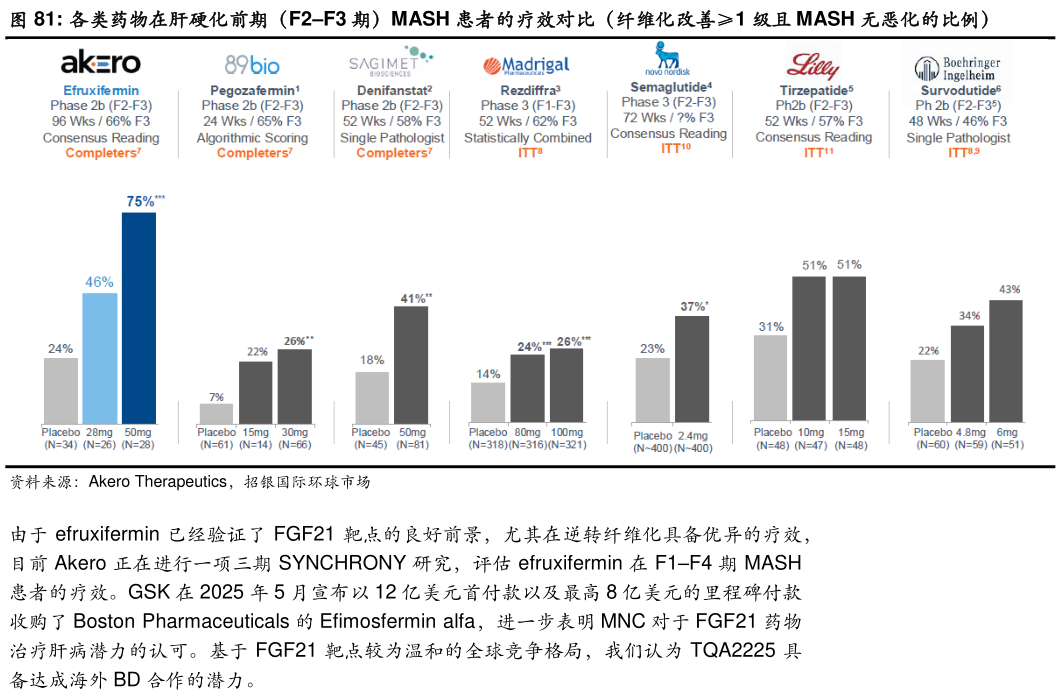 怎样理解各类药物在肝硬化前期（F2F3 期）MASH 患者的疗效对比（纤维化改善1 级且 MASH 无恶化的比例）