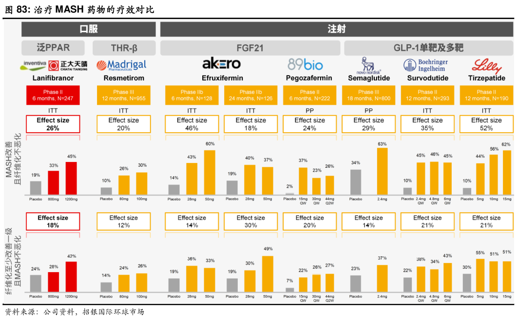 如何解释治疗 MASH 药物的疗效对比