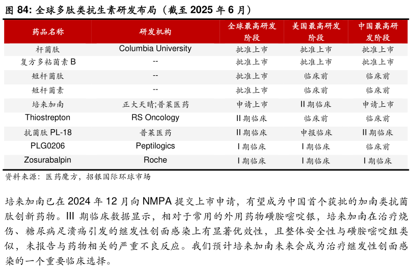 谁能回答全球多肽类抗生素研发布局（截至 2025 年 6 月）