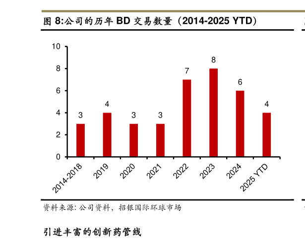 各位网友请教一下公司的历年 BD 交易数量（2014-2025 YTD）