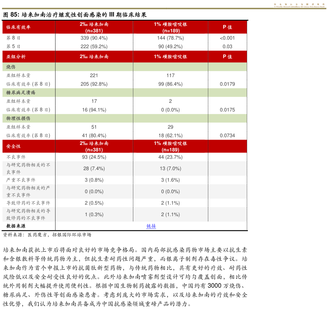 一起讨论下培来加南治疗继发性创面感染的 III 期临床结果