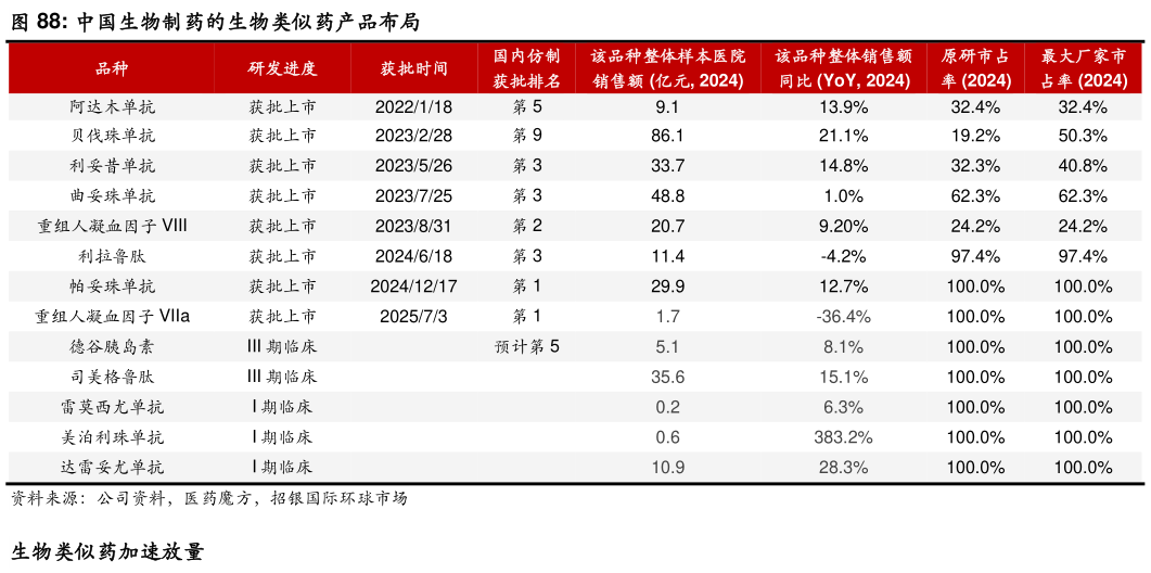 如何看待中国生物制药的生物类似药产品布局