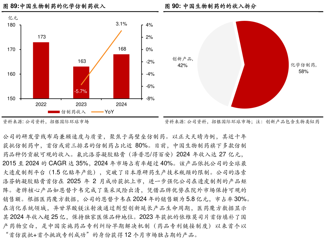 咨询大家中国生物制药的化学仿制药收入中国生物制药的的收入拆分