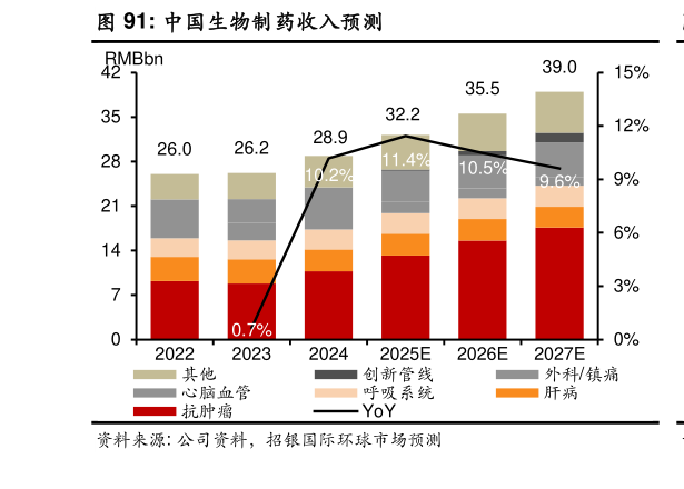 如何才能中国生物制药收入预测?