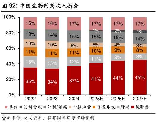 如何解释中国生物制药收入拆分?