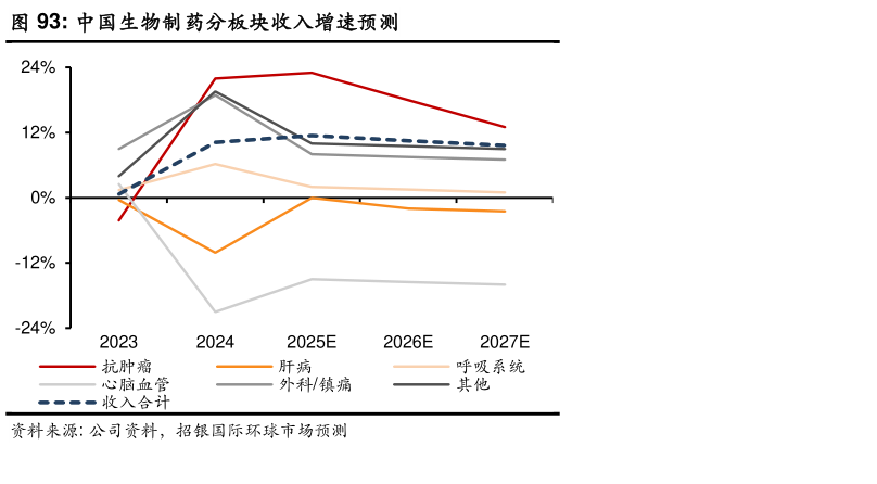 如何才能中国生物制药分板块收入增速预测?