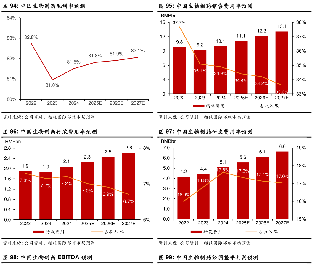 如何看待中国生物制药毛利率预测中国生物制药销售费用率预测?