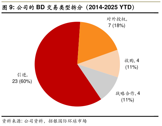 如何解释公司的 BD 交易类型拆分（2014-2025 YTD）