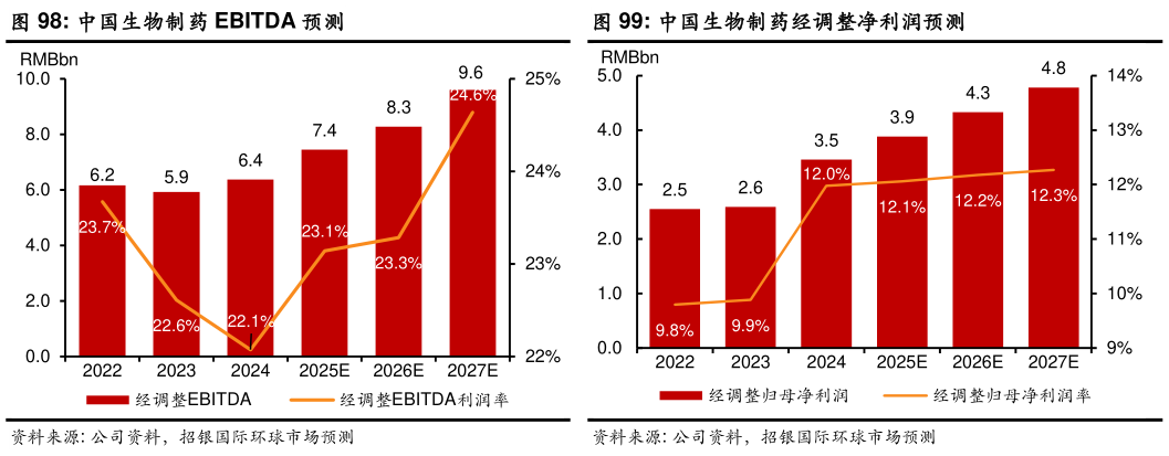 谁知道中国生物制药 EBITDA 预测 中国生物制药研发费用率预测 中国生物制药经调整净利润预测?