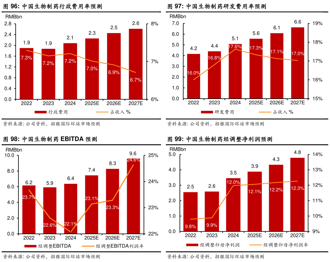 你知道中国生物制药研发费用率预测 中国生物制药经调整净利润预测?