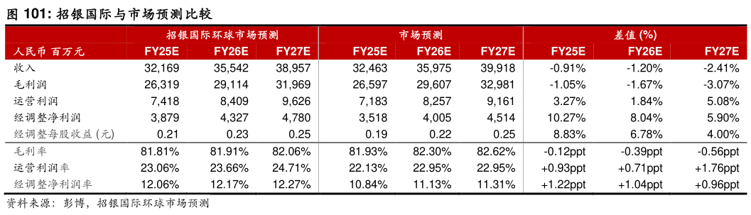 如何解释招银国际与市场预测比较?