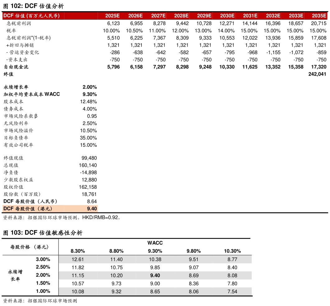 你知道DCF 估值分析 DCF 估值敏感性分析?