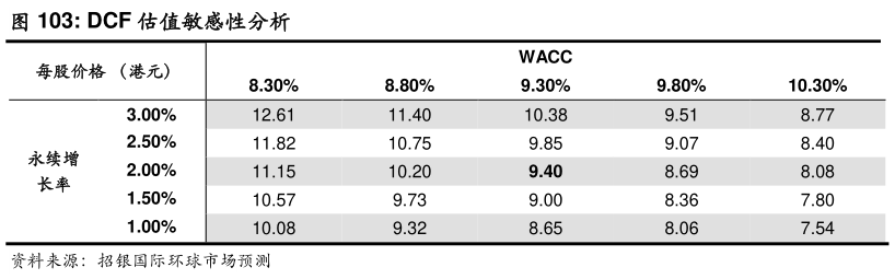 一起讨论下DCF 估值敏感性分析?