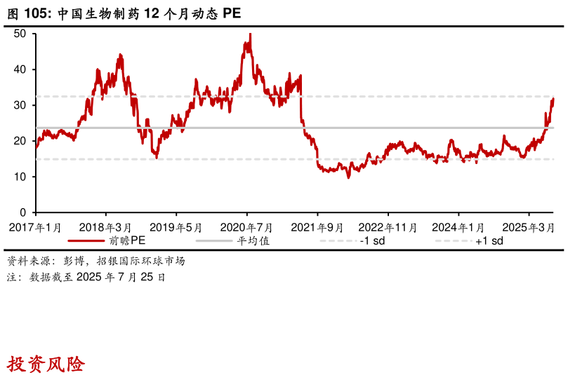 谁知道中国生物制药 12 个月动态 PE?