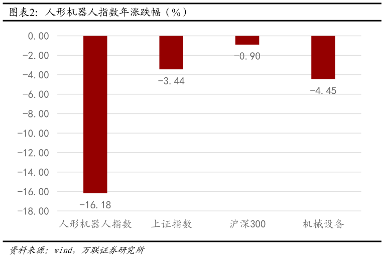 我想了解一下人形机器人指数年涨跌幅（%）