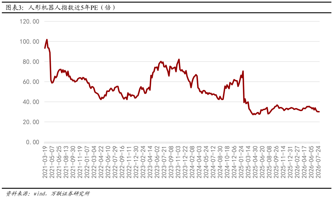 如何解释人形机器人指数近5年PE（倍）