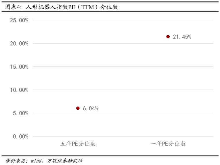 你知道人形机器人指数PE（TTM）分位数