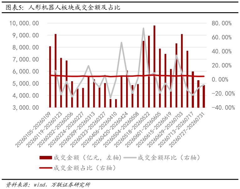 如何了解人形机器人板块成交金额及占比