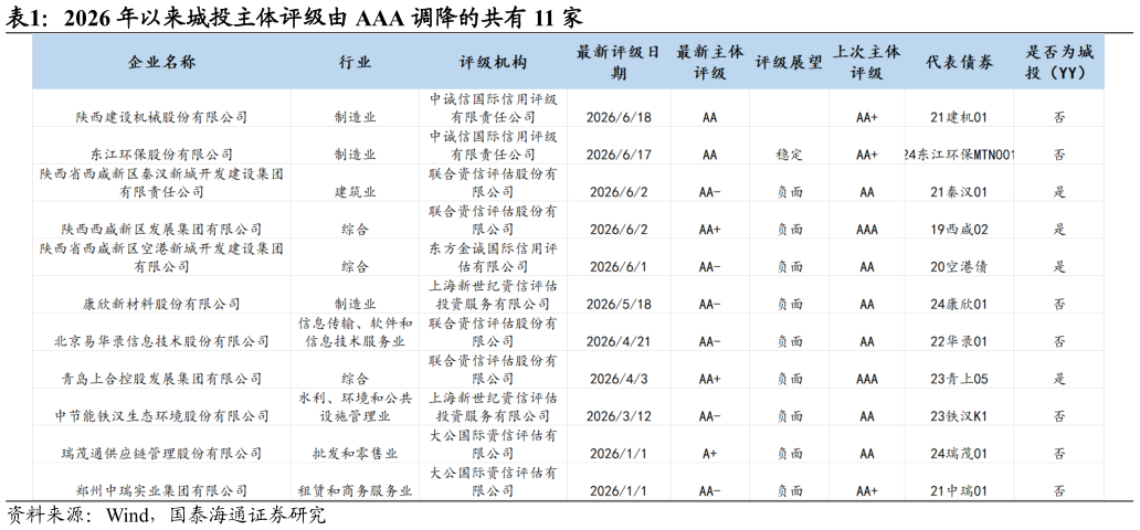 我想了解一下2026 年以来城投主体评级由 AAA 调降的共有 11 家
