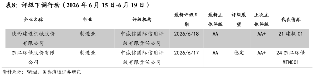 各位网友请教一下评级下调行动（2026 年 6 月 15 日-6 月 19 日）