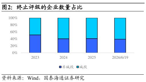 想关注一下终止评级的企业数量占比