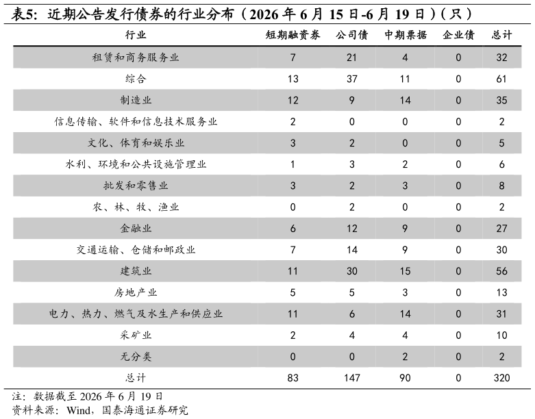 我想了解一下近期公告发行债券的行业分布（2026 年 6 月 15 日-6 月 19 日）（只）