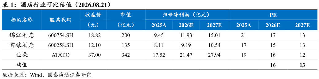 我想了解一下酒店行业可比估值（2026.08.21）