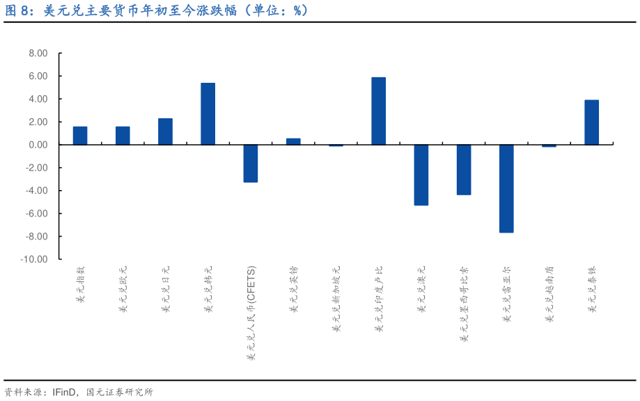 如何了解美元兑主要货币年初至今涨跌幅（单位：%）