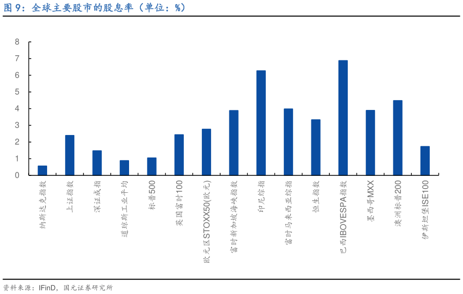 谁能回答全球主要股市的股息率（单位：%）