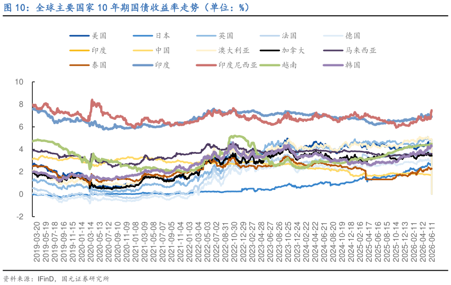 怎样理解全球主要国家 10 年期国债收益率走势（单位：%）