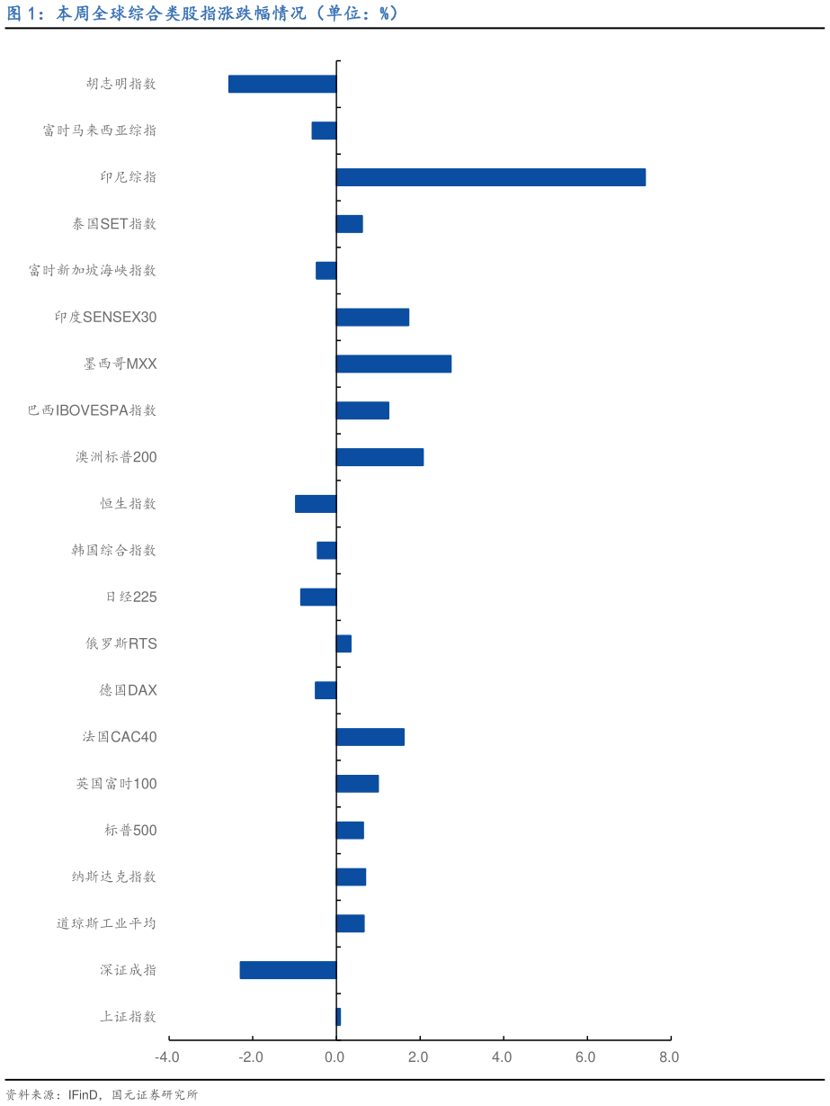 谁知道本周全球综合类股指涨跌幅情况（单位：%）
