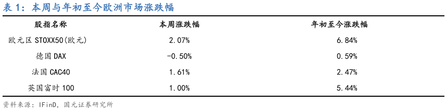 如何了解本周与年初至今欧洲市场涨跌幅