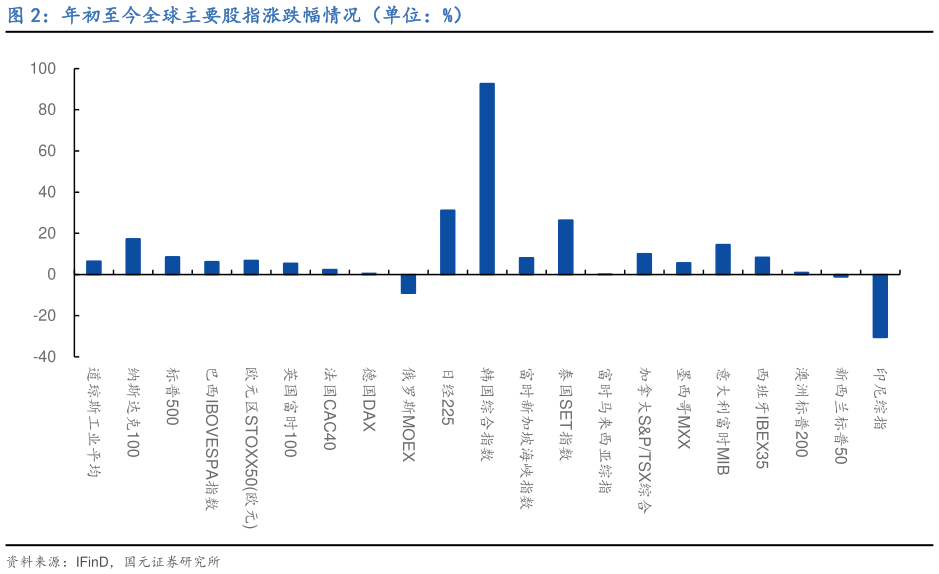 谁能回答年初至今全球主要股指涨跌幅情况（单位：%）