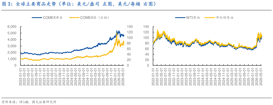 如何了解全球主要商品走势（单位：美元盎司 左图，美元每桶 右图）