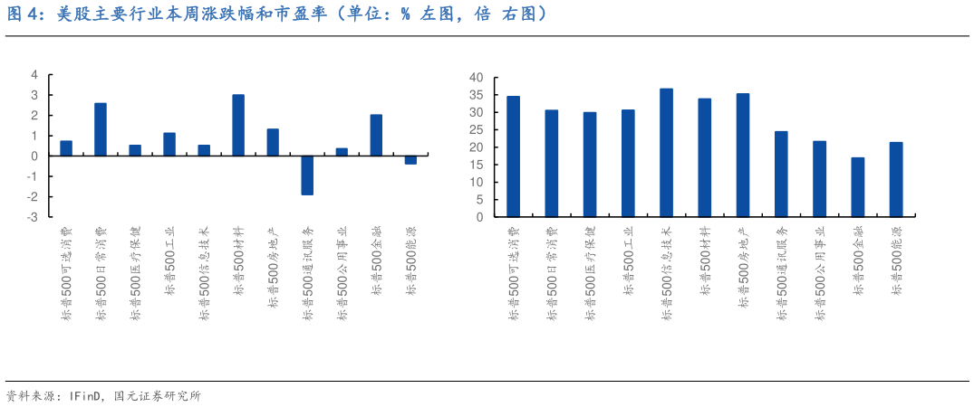 怎样理解美股主要行业本周涨跌幅和市盈率（单位：% 左图，倍 右图）