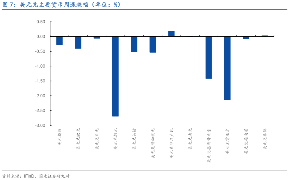 咨询下各位美元兑主要货币周涨跌幅（单位：%）
