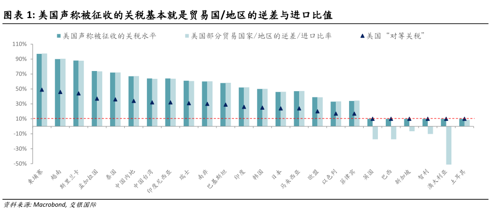 咨询下各位美国声称被征收的关税基本就是贸易国地区的逆差与进口比值