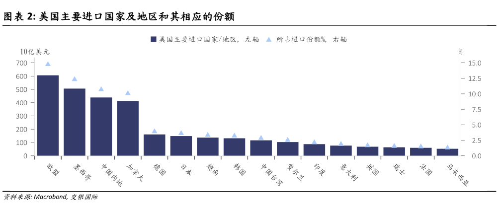 请问一下美国主要进口国家及地区和其相应的份额