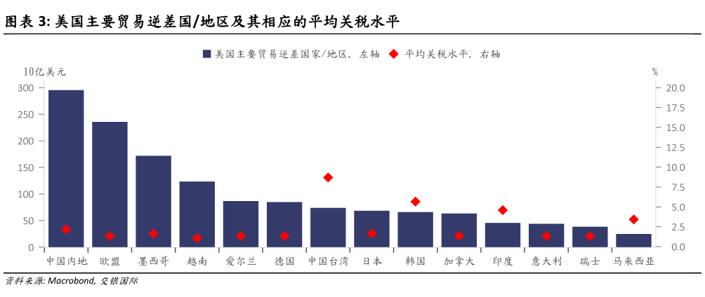 如何解释美国主要贸易逆差国地区及其相应的平均关税水平