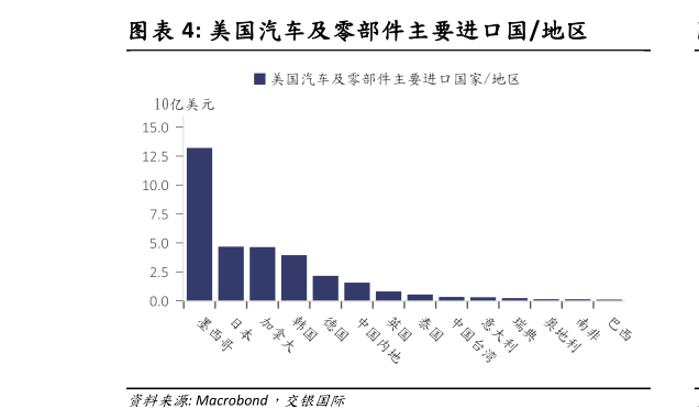 咨询下各位美国汽车及零部件主要进口国地区