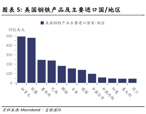 怎样理解美国钢铁产品及主要进口国地区