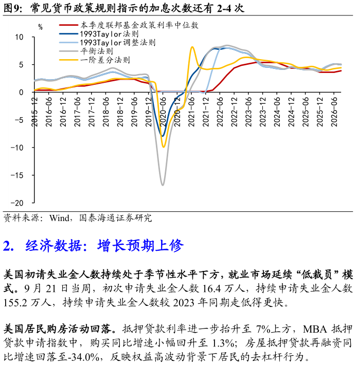 谁能回答常见货币政策规则指示的加息次数还有 2-4 次