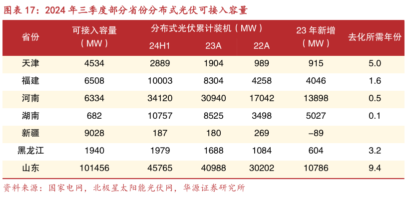 一起讨论下2024 年三季度部分省份分布式光伏可接入容量